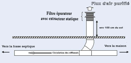 Instalation filtre fosse septique - FFS100 FiltractiF