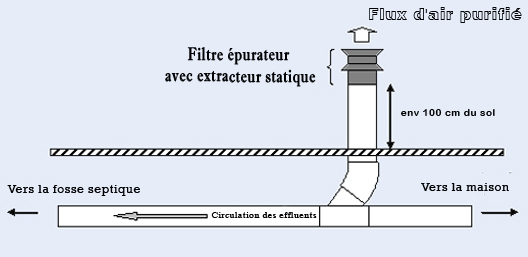 Schéma d’installation du filtre sur l’évent de la fosse septique